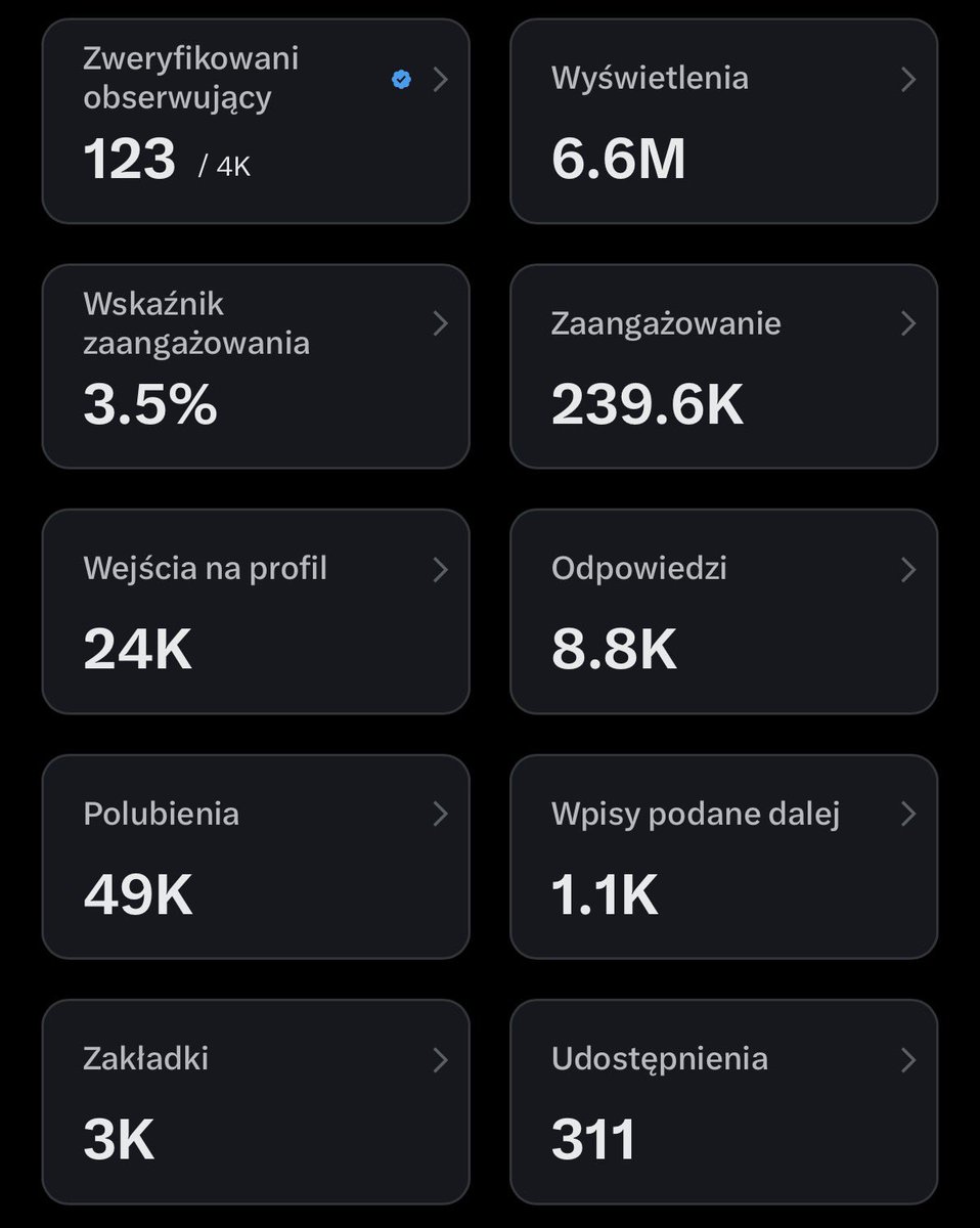 Proteinowe's tweet photo. 📊 Szczypta statystyk mojego profilu „X” z 2025 roku. 👍
🤔 Można powiedzieć, że od Maja 2025, ponieważ wcześniej publikowałem może 1 post na 2 miesiące. Więc nie był to pełen rok. 😜
😁 Najczęściej używałem słowa #XTB
🍫 #FinAdvent i 💰 #ProteinWallet wygenerowały eleganckie zasięgi.
🕵️ Publikuję to głównie, żebym miał do czego porównać statystyki pod koniec 2026 roku.
🎯 W 2026 celuję w:
- 12M wyświetleń
- 250 zweryfikowanych obserwujących
- 8k obserwujących sumarycznie
- 100k polubień
😏 Zobaczymy czy uda się coś zrealizować.