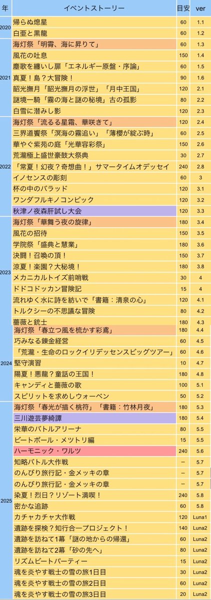 𝐑𝐚𝐲@原神 tweet media