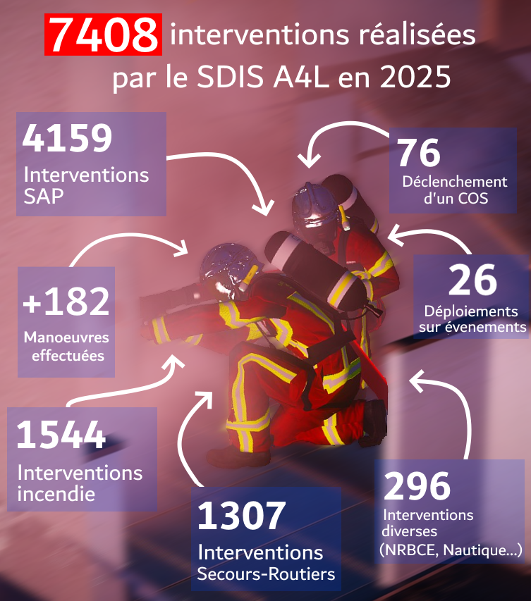 [Bonne année]  

Le <a href="/SDIS_A4L/">S.D.I.S - A4L</a> ainsi que tous ces membres vous souhaitent une bonne année 2026 pour tous !   

#2025 a été une année riche en perspective, surtout au sein du SDIS avec plus de 7408 interventions !   

On se retrouve l'année prochaine pour encore plus d'aventure !