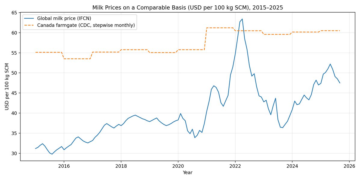 FoodProfessor's tweet image. This is the cost of dairy supply management.

Same decade. Same product.

Two price systems.

One moves with markets.

One sends Canadians the bill.