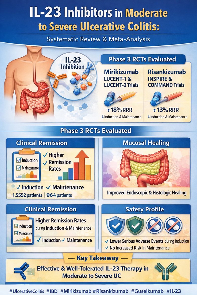 SyedGerdezi's tweet photo. Wrapping up 2025 with our latest work on IL-23 inhibitors in severe ulcerative colitis 📚✨
Our meta-analysis shows higher remission, improved mucosal healing, and a reassuring safety profile from Phase 3 RCTs.
🔗 https://t.co/yZfZR0MsCZ
#IBD #UlcerativeColitis #IL23 https://t.co/G61f8t0HSp
