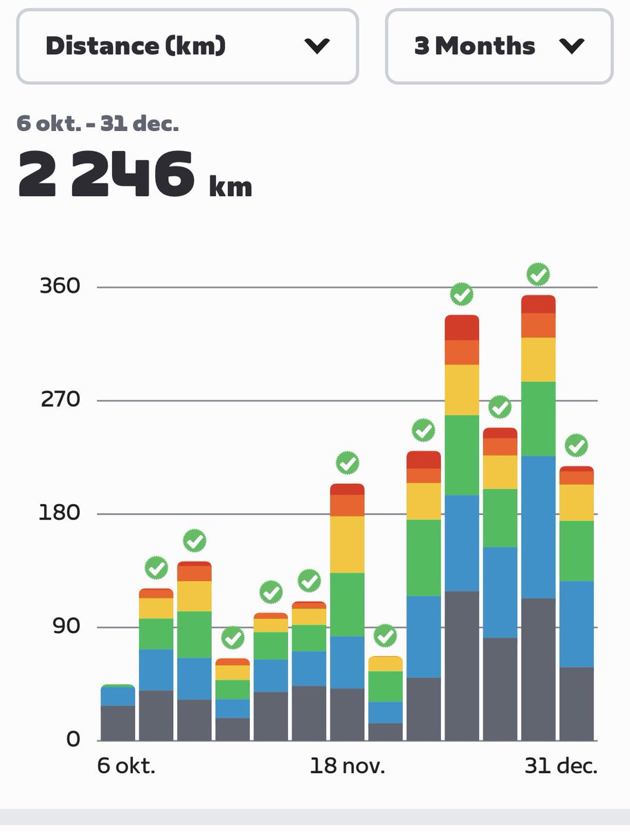 Kort_sikt's tweet photo. 536km på 7 dagar ✅ Härlig avslutning på 2025! 👉🏼 Min träningskurva är ju lite omvänd mot en vanlig cyklist.. men 225mil på 3 månader blev en bra avslutning & kanske kan jag hänga med laget på platten på Gran Canaria 🇮🇨i januari..!? #Rapha500 #LuckySportCyclingTeam https://t.co/nKq9r0e2Dy