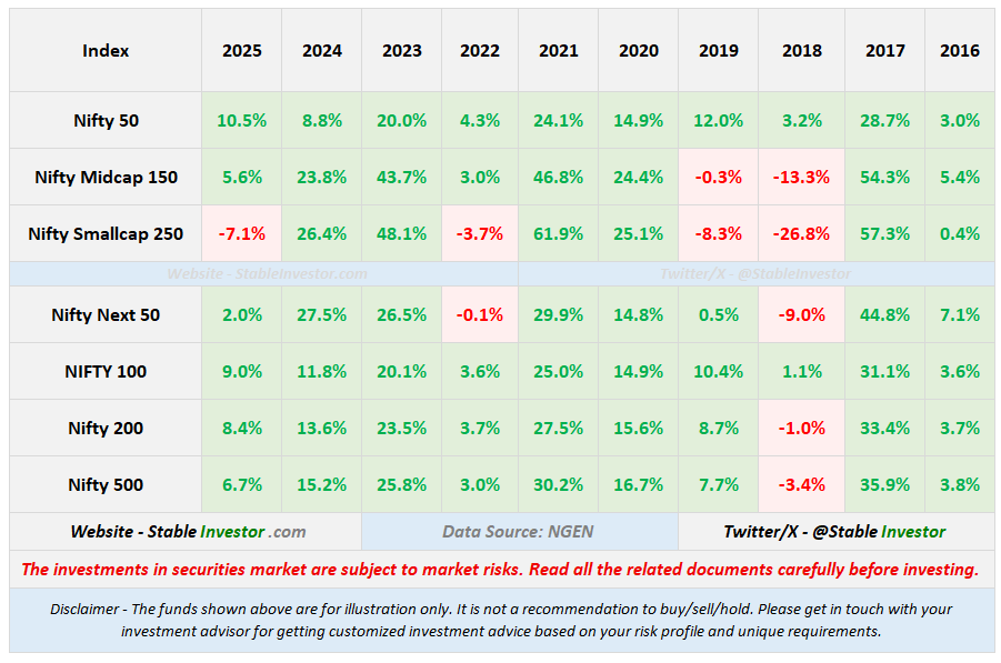 Nifty50 vs Midcap150 vs Smallcap250 - Last 10 years (2016-2025)