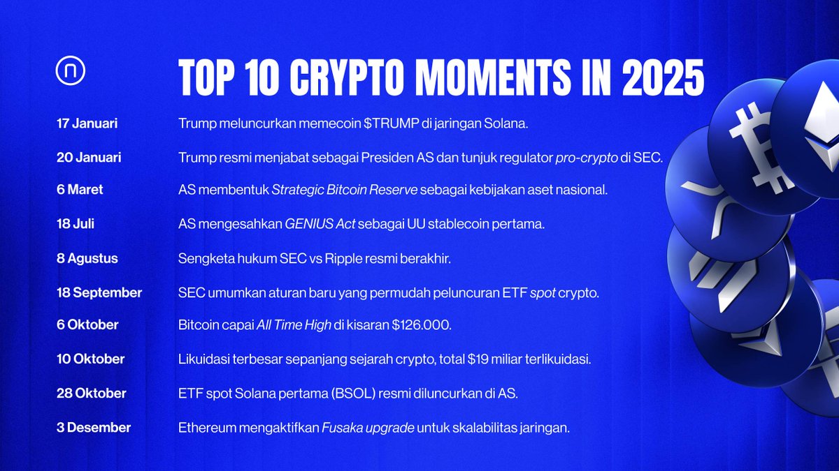 2025 bukan tahun yang biasa buat crypto… Ada momen bersejarah, ada kejutan,  dan ada pergerakan market yang nggak akan mudah dilupakan. Ini dia Top 10  Crypto Moments in 2025 versi Mintu! 🚀