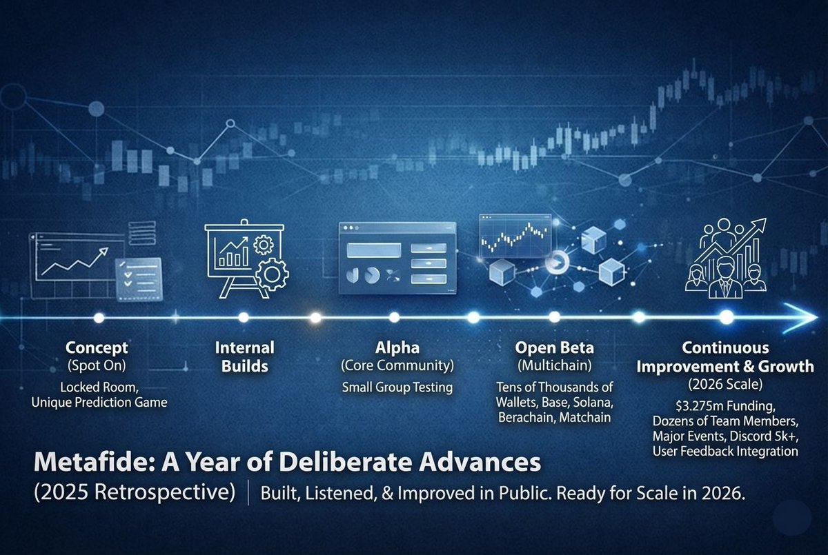 10/10
2025 was about proving we could build, listen, and improve in public. 2026 is about doing that at a much larger scale. Thanks to everyone who played, tested, broke things, and stuck around.

Thanks for a fruitful 2025, and looking forward to an even better 2026.