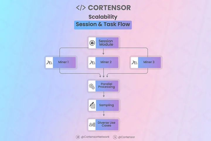 DjGriffith's tweet photo. $COR | @cortensor at $2.2m market cap.

Cortensor is an open, decentralized AI inference and validation network where agents can run tasks, verify results, and pay per use.

It uses on-chain payments (x402) and agent identity standards (ERC8004) to make inference and trust checks seamless for autonomous systems.

The goal is a scalable infrastructure that lets AI agents operate reliably without central intermediaries.