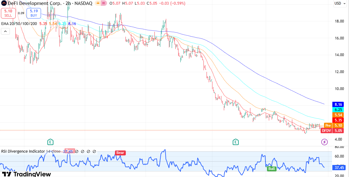 nuigurumicafe's tweet image. $DFDV entered at $5.19. Fintech firm bridging commercial real estate borrowers &amp;amp; lenders via its platform. Positioned in high-yield DeFi lending niche. Chart shows accumulation near support. Targeting a move above $5.50 resistance. 
#Fintech #REIT