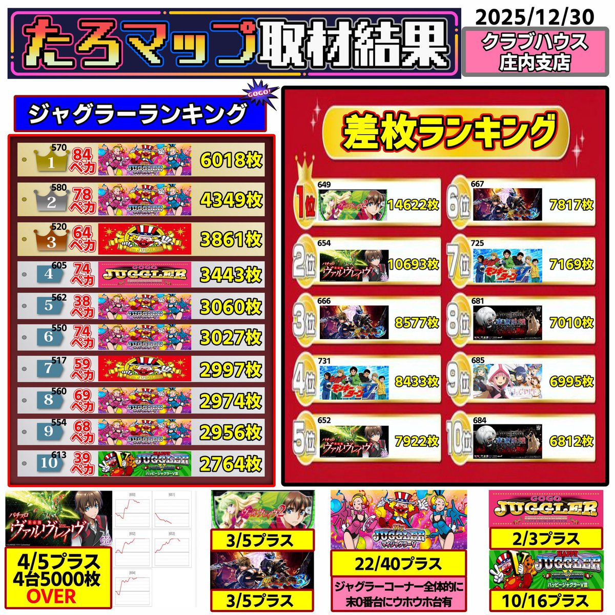 12/30【たろマップ】 🎈クラブハウス庄内支店 @vd28829