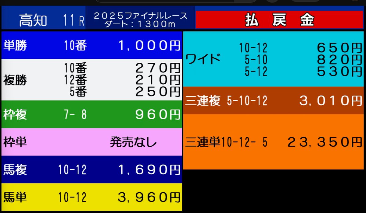 AImarikeiba's tweet image. 10→12→5で、最後も人気薄の方からでした☺️

今年も最高のW記者選抜となりました。
単勝が大きかったし、馬連馬単もとれるね✨

28,29,31日全部当てられて、良かったです。

また明日、新年一発目のファイナルも花火🎆あげたいね！！

当てた方、2025年ラストおめでとうございました☺️