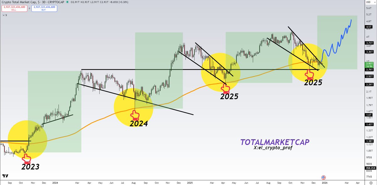 #Altcoins $BTC

In case you missed it:

Totalmarketcap is finally breaking out of its nearly three-month downtrend.👀🔥

I wish everyone all the best for 2026.🎇

Let this be the year of altcoins. 🫡