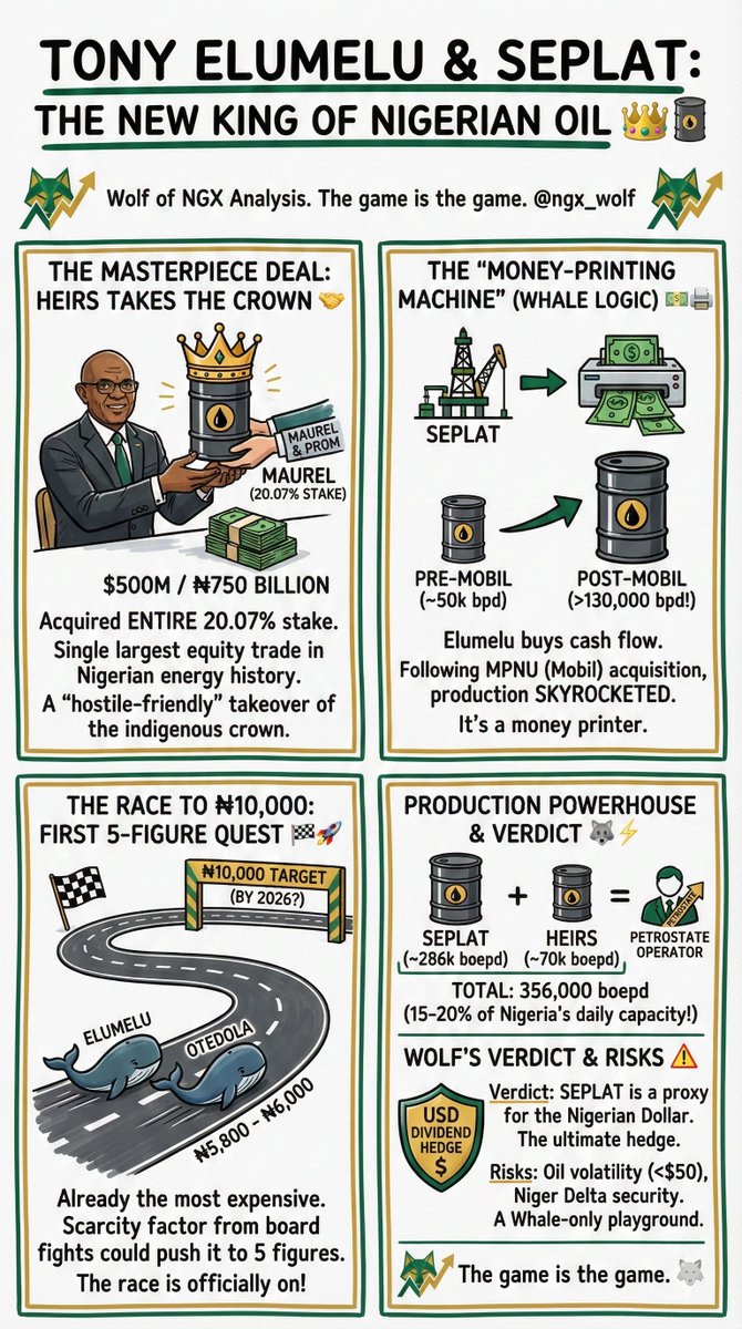 ngx_wolf's tweet image. Tony Elumelu just pulled off a masterpiece. 
While the market was distracted by the holidays, he signed a deal that effectively makes him the new King of Nigerian Oil.

Heirs Energies acquiring a 20.07% stake in SEPLAT isn't just an "investment"—it’s a hostile-friendly takeover…