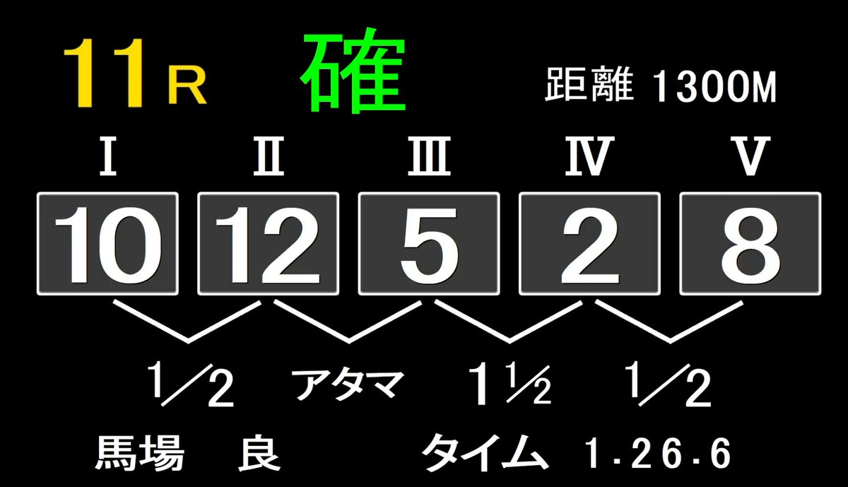 AImarikeiba's tweet image. 10→12→5で、最後も人気薄の方からでした☺️

今年も最高のW記者選抜となりました。
単勝が大きかったし、馬連馬単もとれるね✨

28,29,31日全部当てられて、良かったです。

また明日、新年一発目のファイナルも花火🎆あげたいね！！

当てた方、2025年ラストおめでとうございました☺️