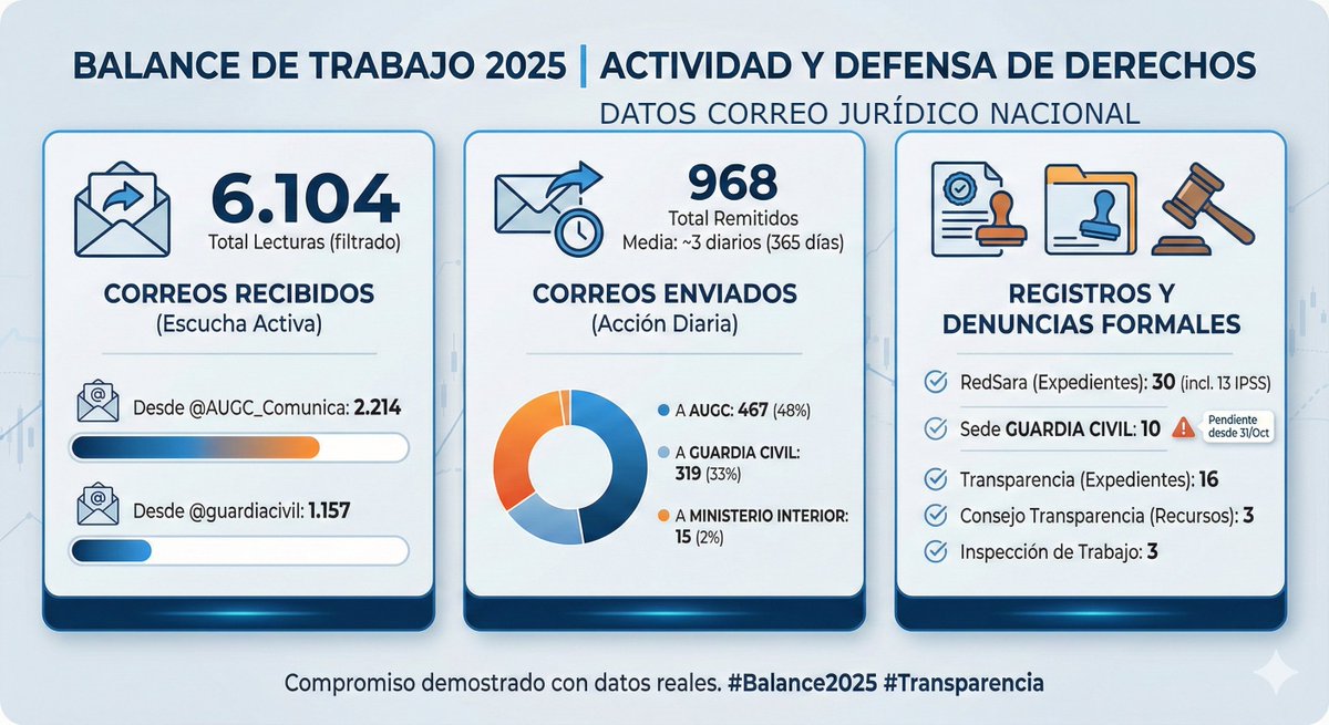 1️⃣ EL PULSO DE LA INFORMACIÓN. He procesado desde mi correo 6104 correos (limpios de basura)
Para actuar, primero hay que saber lo que pasa
De dónde viene la información: 🔹 2.214 correos de <a href="/AUGC_Comunica/">AUGC Guardia Civil 🇪🇸</a> 🔹 1157 desde cuentas <a href="/guardiacivil/">Guardia Civil</a>

Estar conectado es vital. 📩👁️ #AUGC