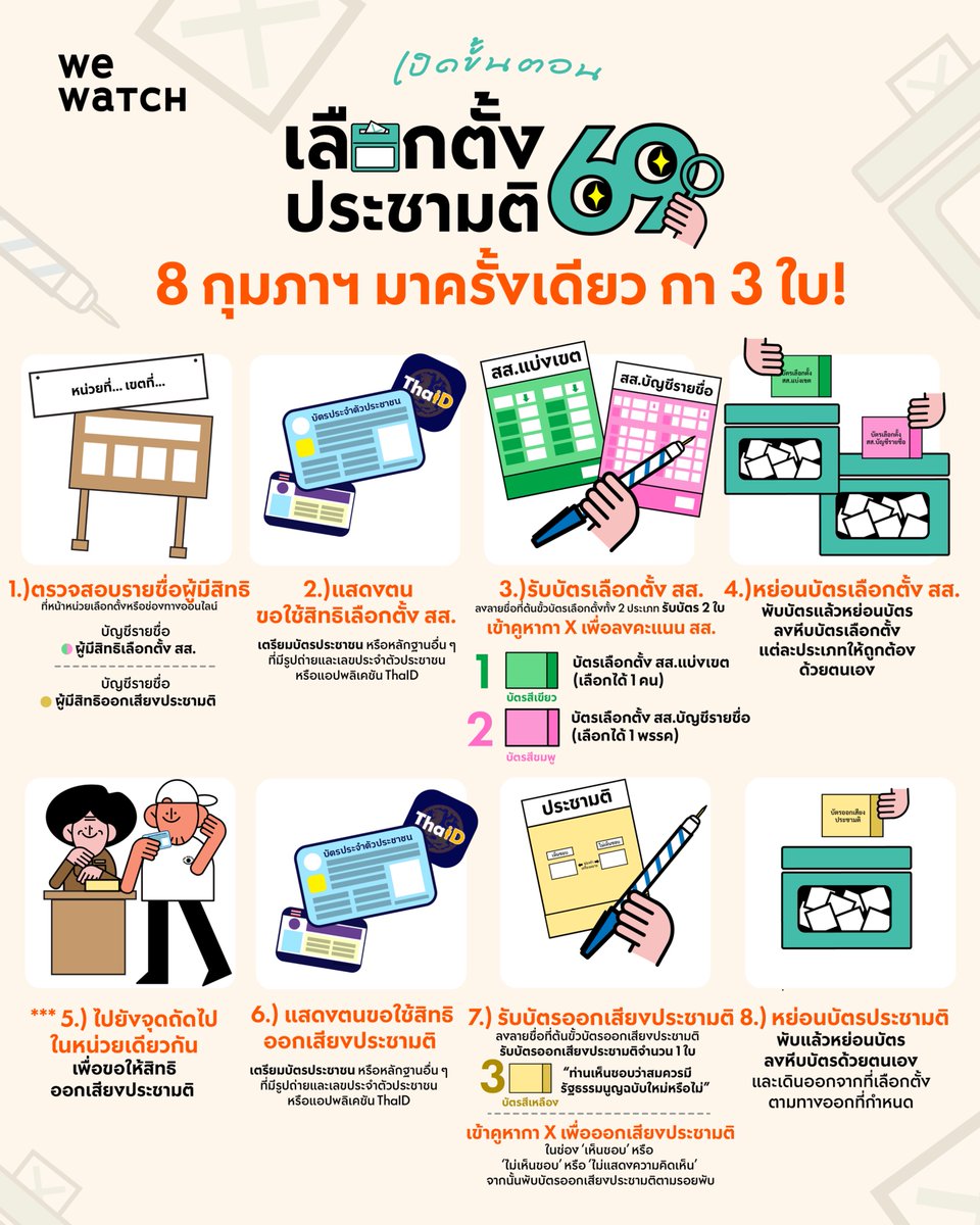 weareonwatch's tweet image. 🗳️มาครั้งเดียว กา 3 ใบ! เปิดขั้นตอนเลือกตั้ง สส. และประชามติ 8 ก.พ. 69
.

เมื่อวาน (30 ธันวาคม 2568) คณะกรรมการการเลือกตั้ง (กกต.) เผยแพร่จดหมายข่าวประชาสัมพันธ์ที่ 568/2568 ระบุขั้นตอนการใช้สิทธิเลือกตั้ง สส.ในการเลือกตั้งทั่วไปปี 2569 และออกเสียงประชามติเรื่อง…
