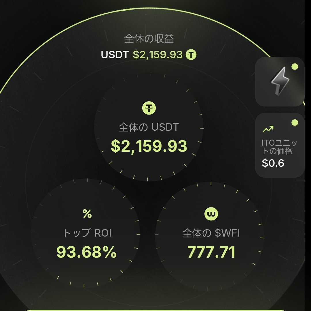 WeFiマイニング報酬の経過】 開始から19週間が経過して、約33.6万円にまで増えた。 ほぼほぼ原資を回収する形で今年を終えられそう。  来年も余剰資金内でITOを買い増しして、 $WFI をホイホイ集めていこう👍 #wefi