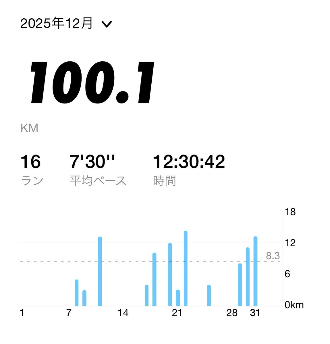 runuber9jbu's tweet photo. 大阪に帰省中。
昨日はパナスタまで11kmラン。

【12月まとめ】
ラン🏃‍♂️100.1km

Uber 🐸30件　ゴールドランク
出前館🥫21件
ロケット🚀19件

ピクミン　8周済み

今年もお世話になりました。
良い年をお迎えください。😊 https://t.co/p1kBHzB6M0