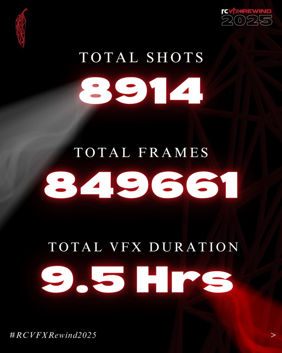 vfx_redchillies's tweet image. What a fantastic year 2025 has been! ✨🌶️♥️

From massy entertainers to intense dramas, gritty crime thrillers to mythological spectacles — 2024–25 pushed our craft across stories, scales, and genres.

Through our work, we collaborated with dozens of production houses, spanning…