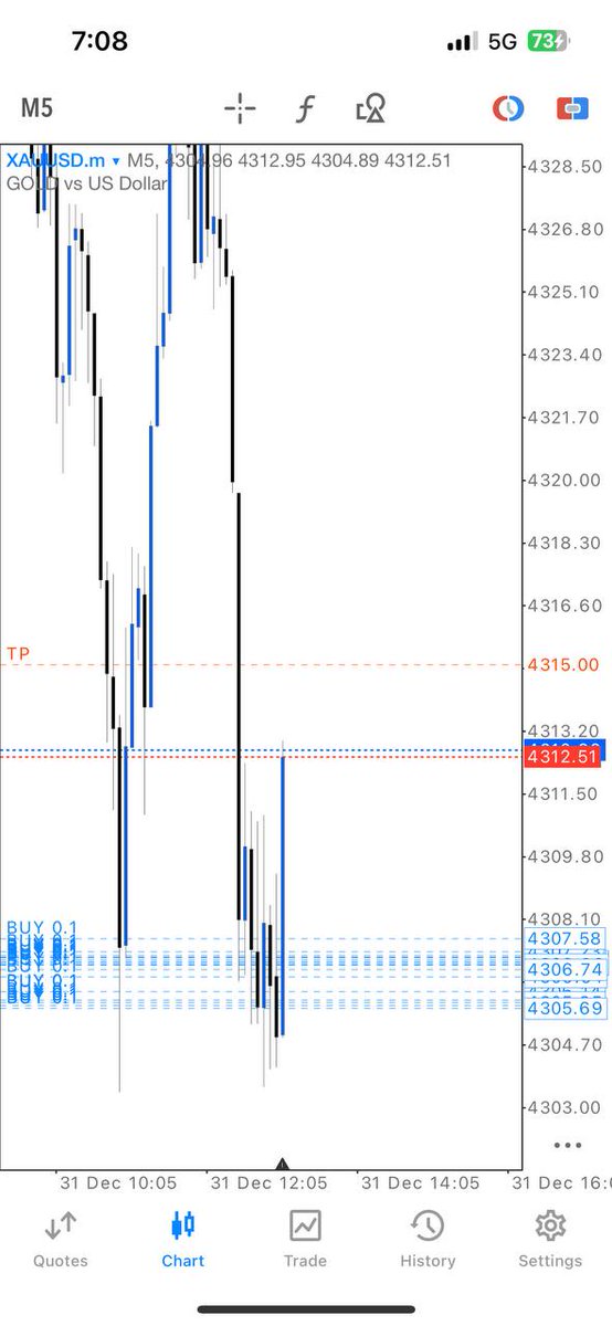 fuaadhhfx's tweet photo. Well look at that guys  📈

1st buy: +95pips Hit TP
2nd buy: +95pips Hit TP
 
Manage your own accounts, if you still want to hold!
https://t.co/4sJ7YSmx5K https://t.co/0BIlYOwi2L
