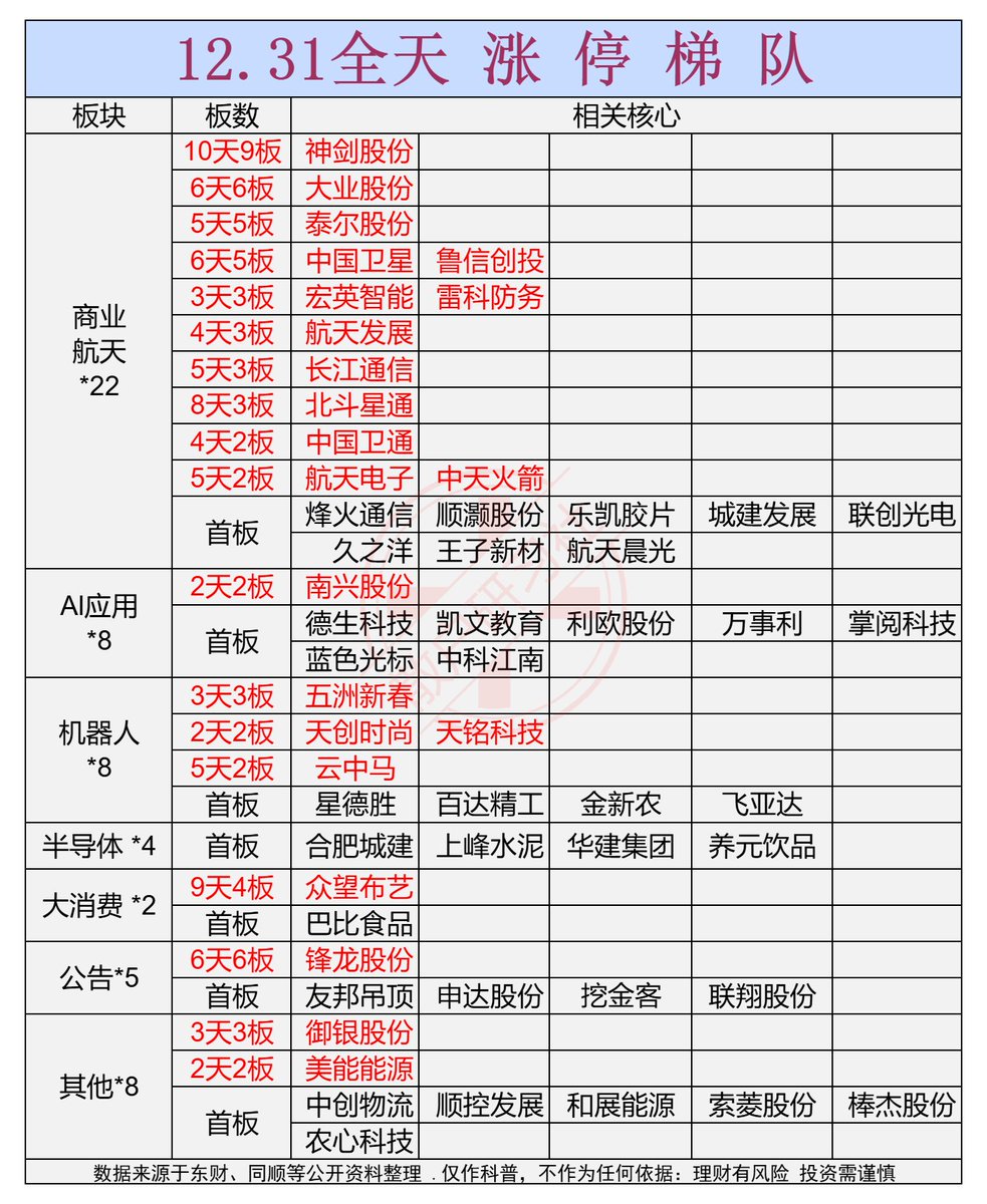 12.31 涨停梯队