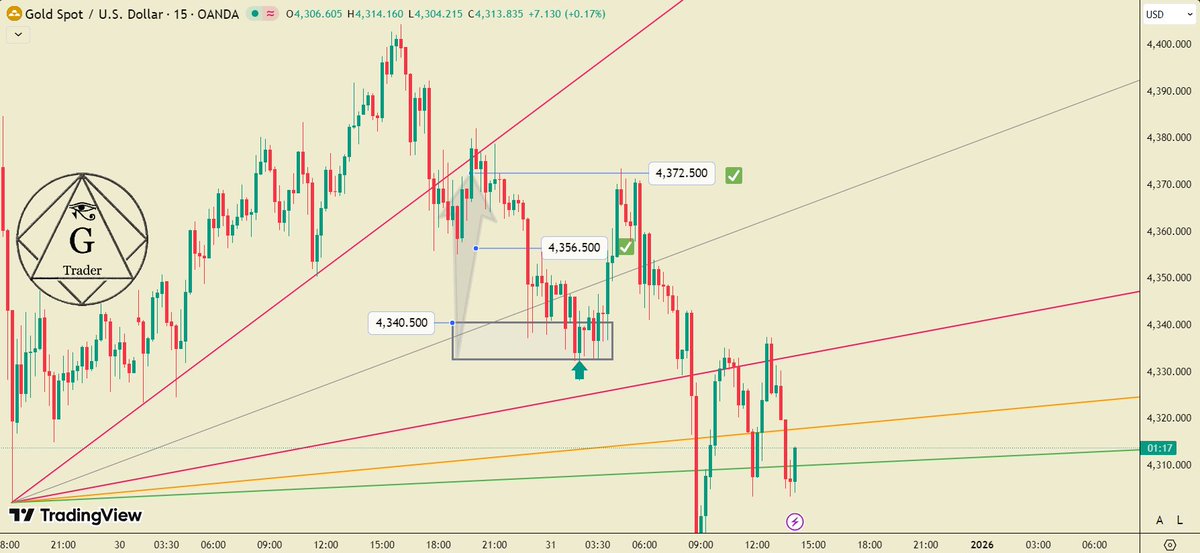 G9_Trader's tweet photo. #XAUUSD #GOLD m15 (update🔄)
Market reacted to the support zone and hit both price targets ✅
#Forex #FX #Trading #ForexMarket #ForexTrading #ForexSignals #ForexTrader #FXMarket #DayTrading  #CurrencyTrading #ForexAnalysis #PreciousMetals https://t.co/8w8vOMUZIh