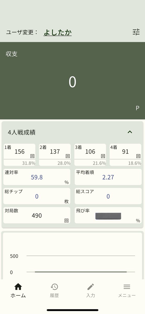 今年も残すところわずかとなりましたが、皆様には大変お世話になり、誠にありがとうございました。
今年6月に青森から東京へ引っ越してきてから、さまざまな麻雀大会に参加できるようになり、今年の経験を糧に来年はさらに麻雀で勝てるよう精進して参ります。
来年もどうぞよろしくお願いいたします。