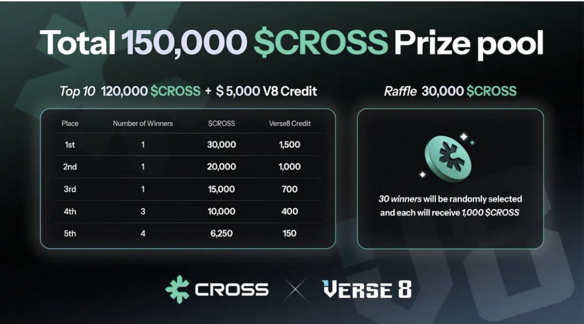 justinaAM0's tweet image. The CROSS Forge × @Verse_Eight Game Jam is officially LIVE 

Vibe coding, onchain creativity, and real utility coming together with #CROSSForge. Build fast, experiment freely, and show what open gaming can really do.

Let’s see what gets created 

#CROSS #CROSSPLAY #Yapping #ROM