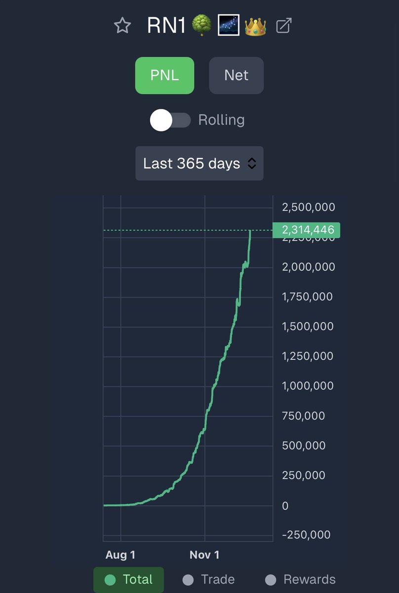 PolymarketStory's tweet image. This might be the fastest $2M+ PnL curve I’ve seen on Polymarket

Wallet: polymarket.com/@RN1?via=histo…

This Anonymous Polymarket trader flips $1K to $2M via microstructure arbitrage, with 14k+ trades 

PnL chart looks like a rollercoaster that only goes up

What’s the edge here?