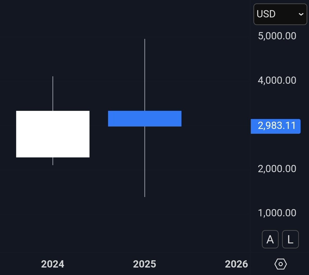 If someone asks how my 2025 was, I'm just going to show them the $ETH yearly candle. 

Sums it up perfectly.