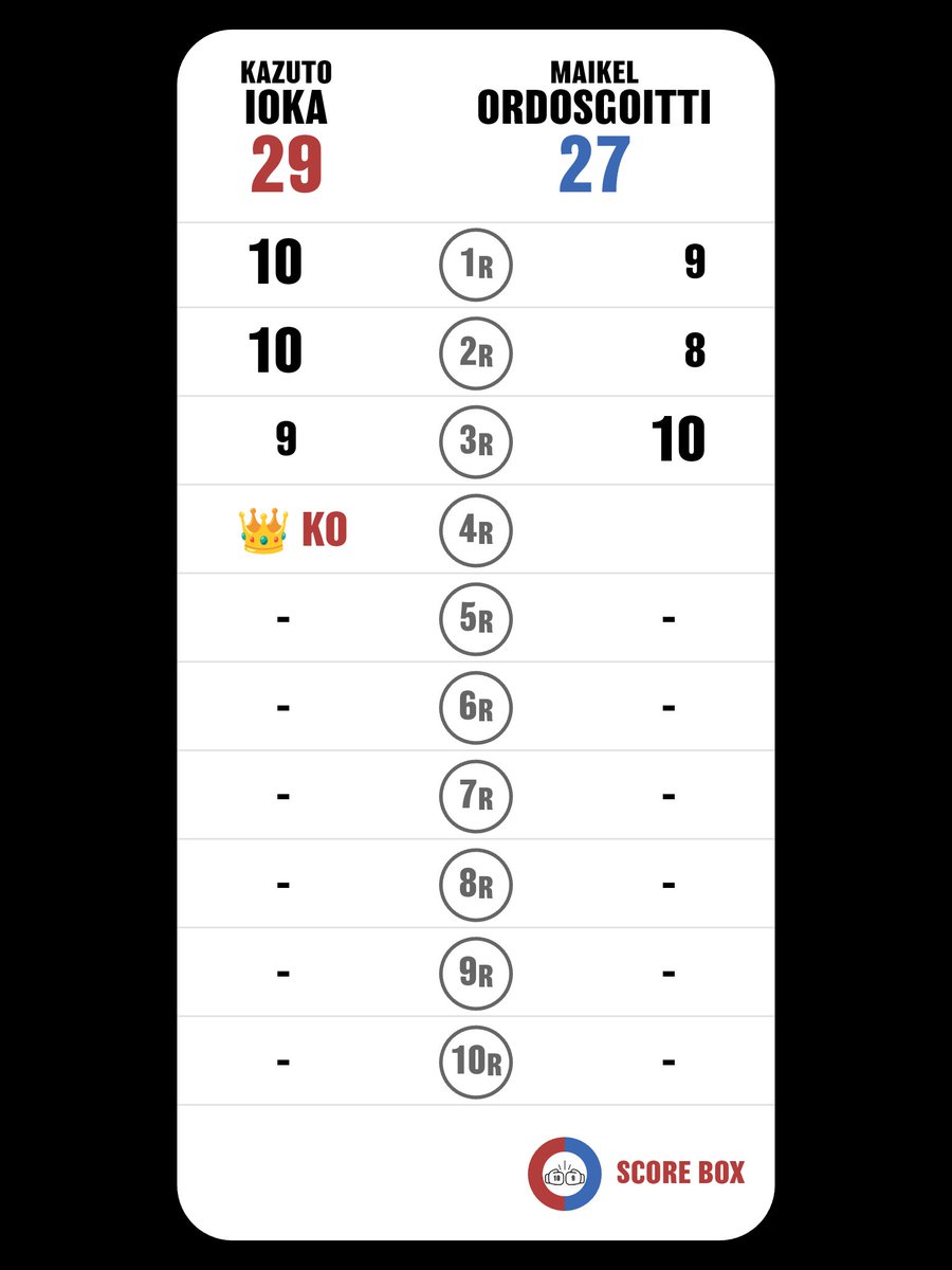 I scored
Kazuto Ioka VS Maikel Ordosgoitti

#IokaOrdosgoitti
#OrdosgoittiIoka
#SCORE_BOX #Boxing #Boxeo
<a href="/SCORE_BOX_APP/">SCORE BOX🥊</a>