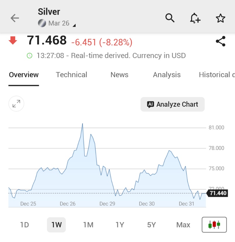 🚨 INVESTING : "Futures dell'argento COMEX crollano di oltre l'8% per chiudere un anno straordinario"