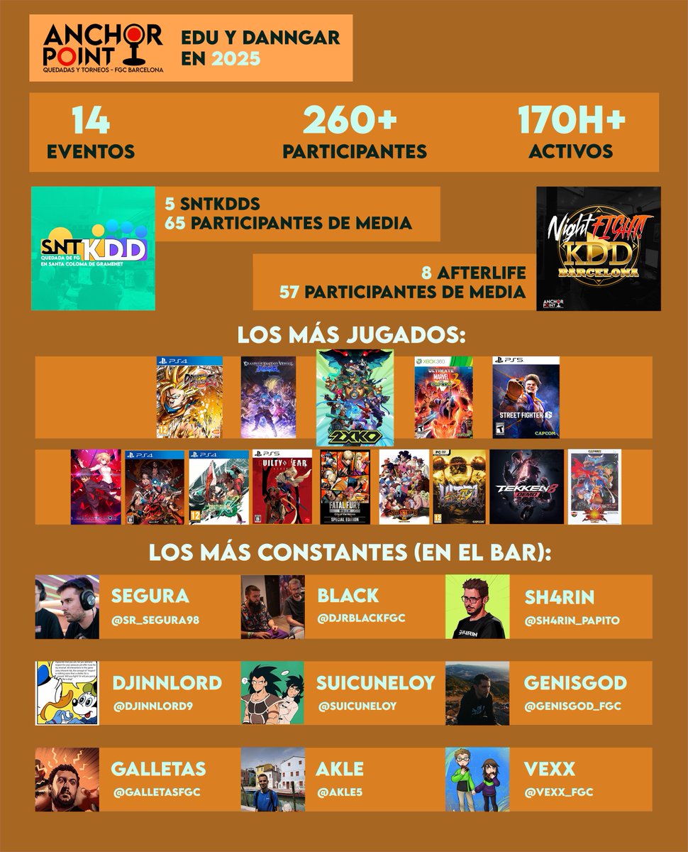 AnchorPointFGC's tweet image. Acabamos nuestro 3er año y así se ha quedado el 2025!

El año con más eventos y más gente nueva hasta la fecha, no paramos de crecer!🔥🔥🔥

Muchas gracias a los que no se pierden ni uno y a los más de 40 que han aportado material a lo largo del año. 

Sin vosotros no habría AP🫶
