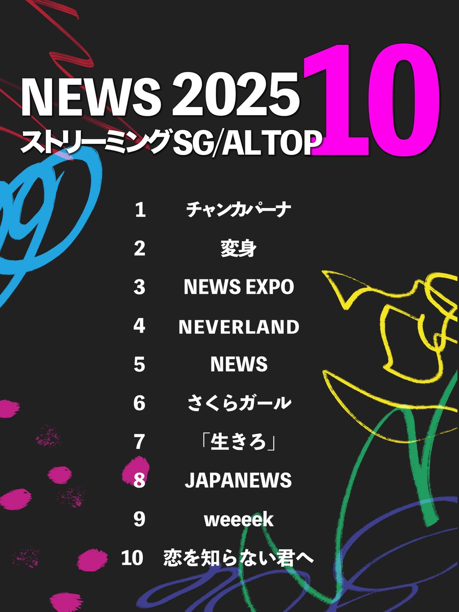 NEWS0915_music's tweet image. \ NEWSの2025年を振り返り！/

ストリーミングで視聴された
シングル・アルバム＆楽曲TOP10を発表👑

サブスクでもたくさんNEWSの楽曲を聴いていただきありがとうございました!!!

あなたの今年の聴き納めはどの楽曲？👏

▼NEWS全曲配信中🎧
news-elov.lnk.to/artist_musictw