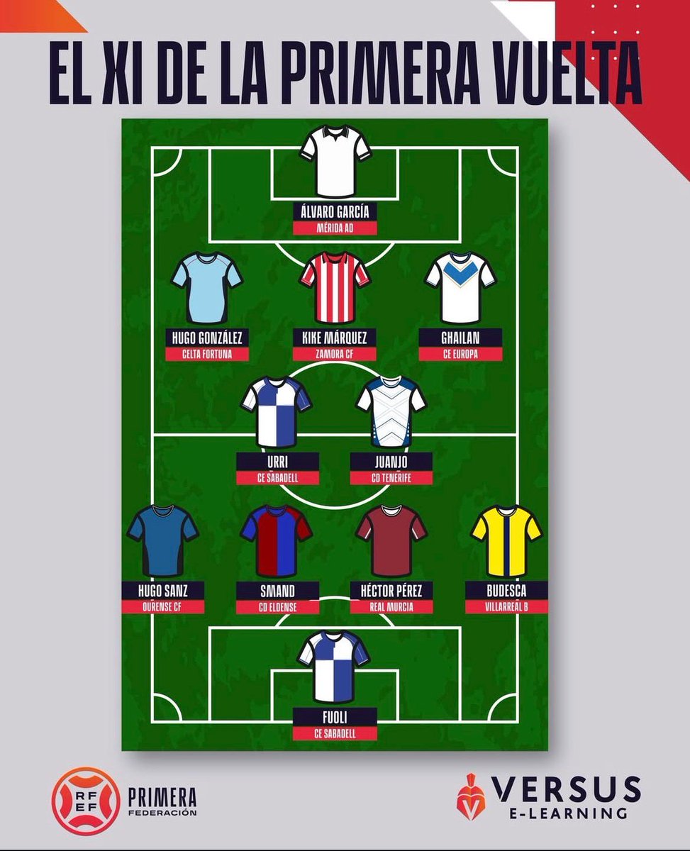 🔝Smand en el mejor 11 de la primera vuelta

🧤Una cosa se ve que Ramón Vila juega al ajedrez, Fuoli está haciendo una buena temporada también pero Vila está siendo el mejor portero de la categoría