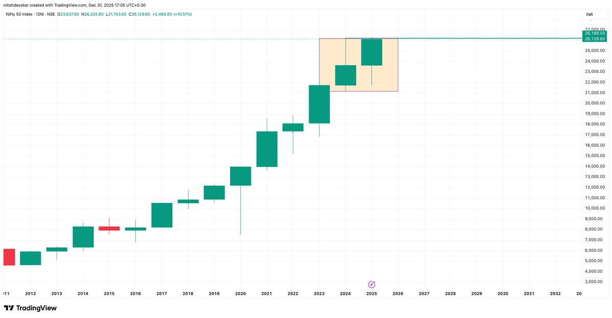 nitish_deoskar's tweet photo. #Nifty yearly chart

Extreme Bullishness.
Don't make a mistake of shorting this market. Avoid even bigger mistake by not going long on index. 
Best way to participate in this rally is through ETF's.

#investing #niftybees https://t.co/3fsuDrikMQ