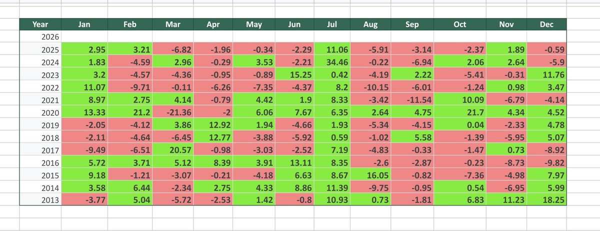 नेप्सेको विगत १० वर्षको मासिक रिटर्न हेर्दा, स्पष्ट देखिन्छ  Pattern 

#NEPSE