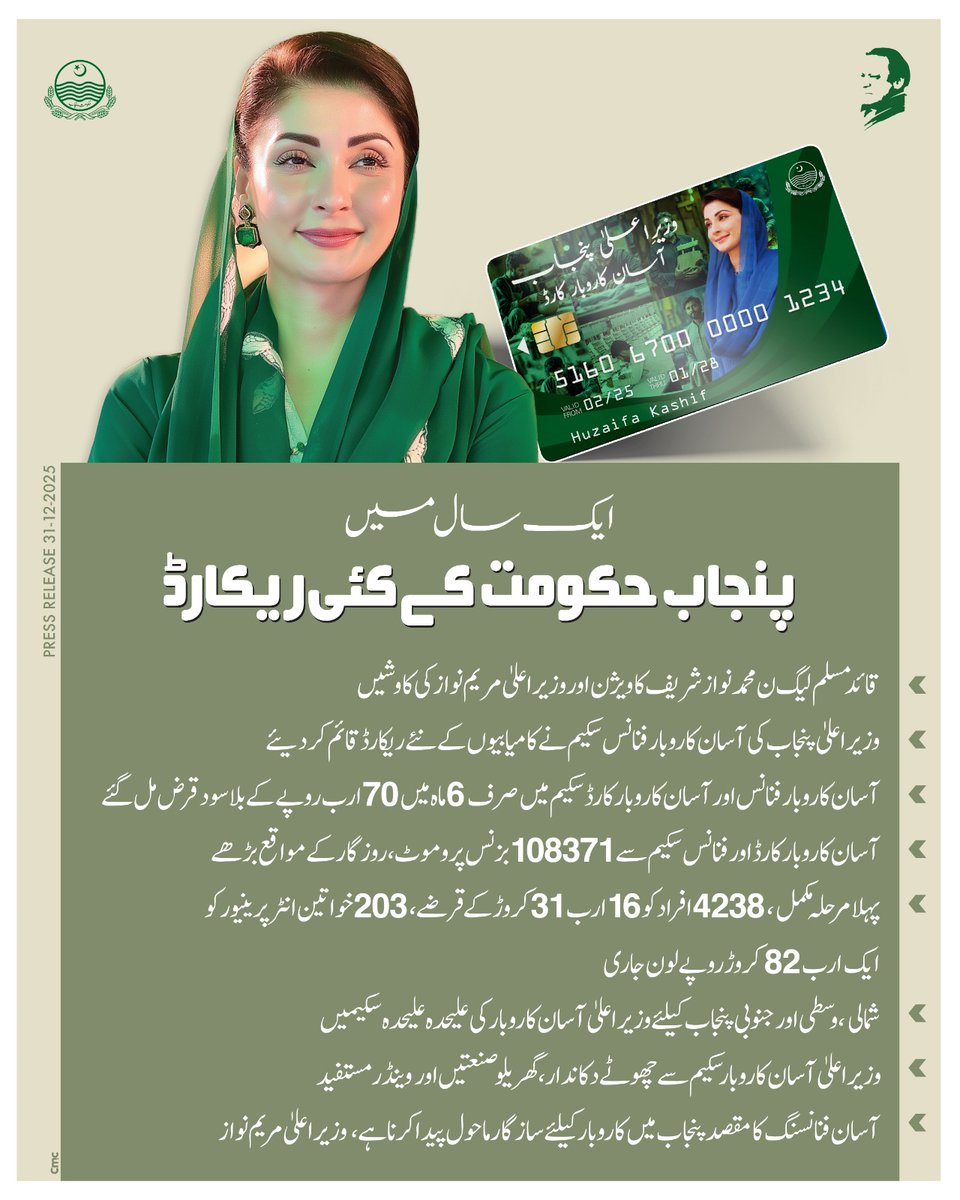 ایک سال کے دوران پنجاب حکومت نے متعدد نئے ریکارڈ قائم کیے ہیں، جو مسلم لیگ (ن) کے قائد محمد نواز شریف کے وژن اور وزیرِ اعلیٰ پنجاب مریم نواز کی انتھک کاوشوں کا واضح ثبوت ہیں، جبکہ وزیرِ اعلیٰ پنجاب کا آسان کاروبار فنانس اسکیم اپنی شاندار کامیابیوں کے باعث ایک نئی مثال بن چکی ہے۔