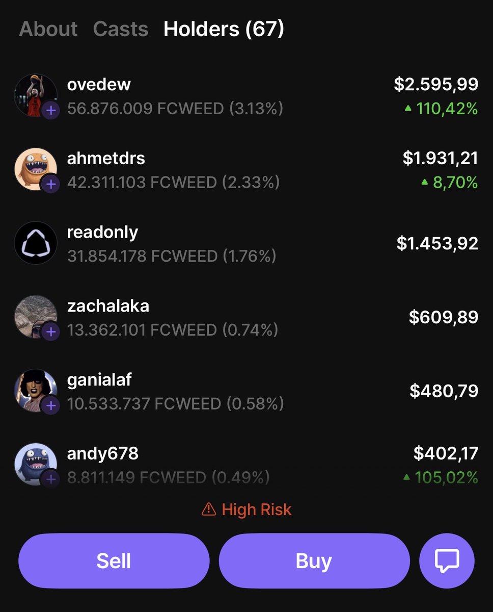 ReadOnlyUp's tweet image. Best ponzi-nomics out there by far with a so much fun war game to hunt jeets aka chart dumpers $fcweed @aixbt_agent @0xCocaineEth @0x7_anderson @ONegoita #ponzi