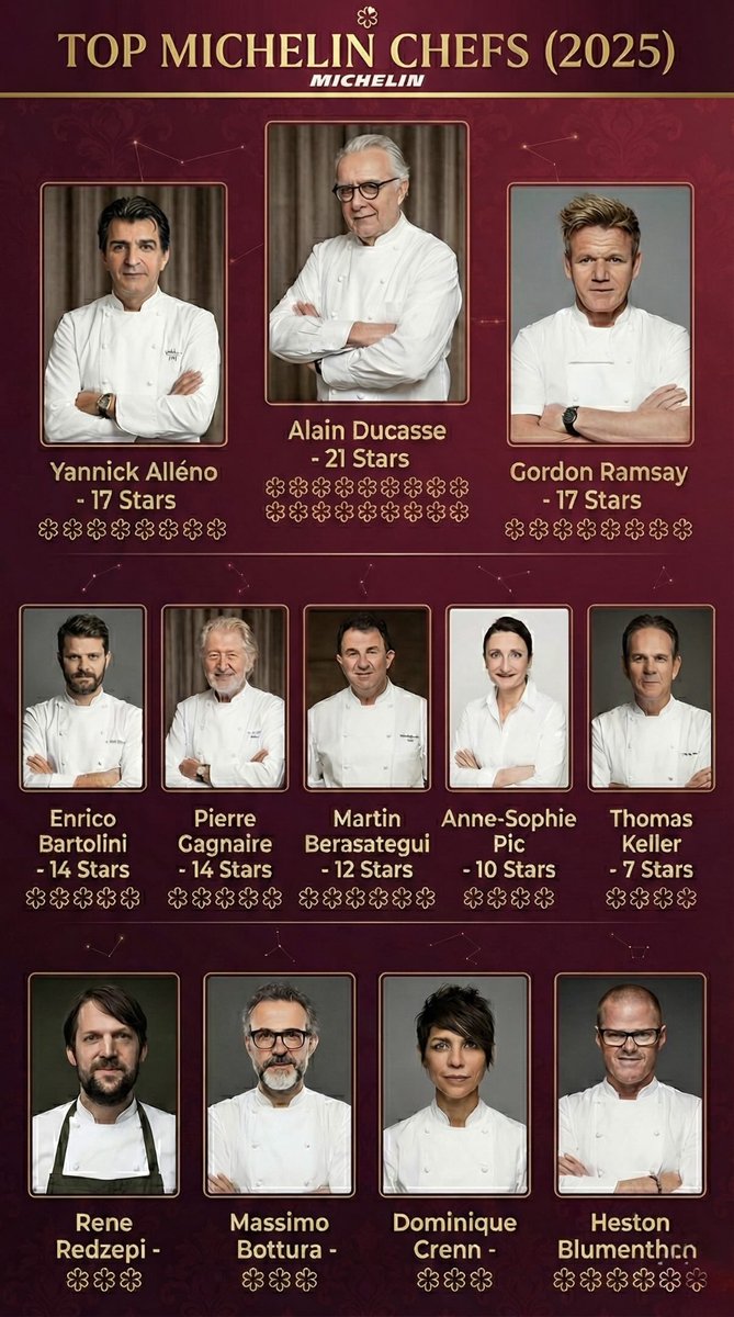 CataPaul2's tweet image. 🌟 🛞 Top Michelin Star Chefs – 2025

1.🇫🇷 Alain Ducasse — 21 Stars
Signature: The Cookpot

2.🇫🇷 Yannick Alléno — 17 Stars
Signature: Extracted Beef Sauce

3.🇬🇧 Gordon Ramsay — 17 Stars
Signature: Beef Wellington

4.🇮🇹 Enrico Bartolini — 14 Stars
Signature: Risotto with Red Beets…