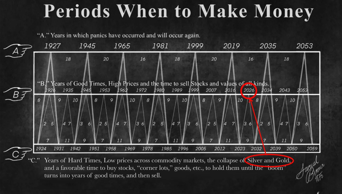 Danny_Crypton's tweet photo. 🚨 GOLD & SILVER COLLAPSE PREDICTED IN 1875!

This is not just some default profit-taking.

They became a consensus macro bet…

And consensus always gets punished eventually.

Driven by inflation hedging, supply stress, and aggressive positioning.

Here’s what today’s drop is actually telling you:

1) MACRO PRESSURE IS BUILDING AGAIN

After the big rally, markets have started pricing in slower growth, sticky yields, and less aggressive rate cuts in 2026. Rising real yields or tighter financial conditions reduce the appeal of non-yielding assets like precious metals.

2) THIS DROP REFLECTS RISK REPRICING, NOT PURE PROFIT TAKING

When metals rallies on expectations of easier monetary policy or industrial demand, a sudden shift in rate expectations will reverse that logic quickly. Markets are now questioning how strong the next Fed loosening cycle will really be.

3) SILVER IS BOTH A COMMODITY AND AN INFLATION HEDGE

Unlike gold, silver’s price is heavily tied to actual economic demand like solar panels, EVs, electronics, and when growth fears hit, industrial demand expectations contract first.

4) THE HYPE WAS MANUFACTURED

The metals run in 2025 was fuelled by positioning, backwardation in physical markets, and supply constraints. But rapid drops like this show that speculative demand and positioning can reverse just as fast once macro signals shift.

The signal here is macro, not metal-specific.

Violent commodity reversals usually show up when positioning collides with harsher financial conditions.

Gold & silver feels it early because it’s both a growth input and a macro hedge.

You need to watch yields, credit and liquidity.

And let me tell you, the price is moving for a reason.

I was one of the only people who called the top in October, and I’ll do it again, that’s literally my job. Pay close attention.

If you still haven’t followed me, you’ll regret it.