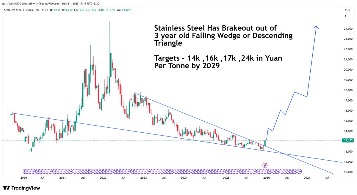 parthjaiswal30's tweet image. #stainlesssteel #ss 
Stainless Steel Has Breakout out of 3 year old Falling Wedge or Descending Triangle

Targets - 14k ,16k ,17k ,24k in Yuan 
Per Tonne by 2029

Buckle up Manufacturing &amp;amp; Construction cost will be skyrocketing soon

#chart_sab_kuch_bolta_hai
