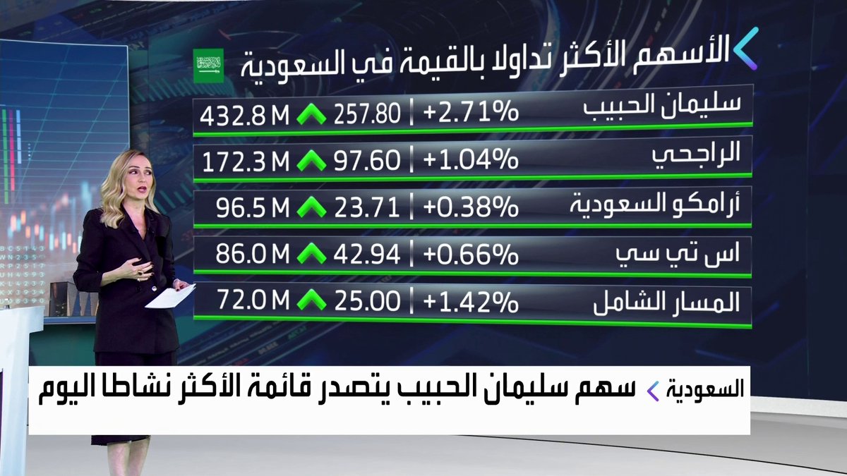 ارتفاع مؤشر سوق الأسهم السعودية 1% في آخر جلسات 2025. سهم سليمان الحبيب يتصدر قائمة الأكثر نشاطا اليوم مع مكاسب بـ 2.7% جرس الإغلاق _Business 