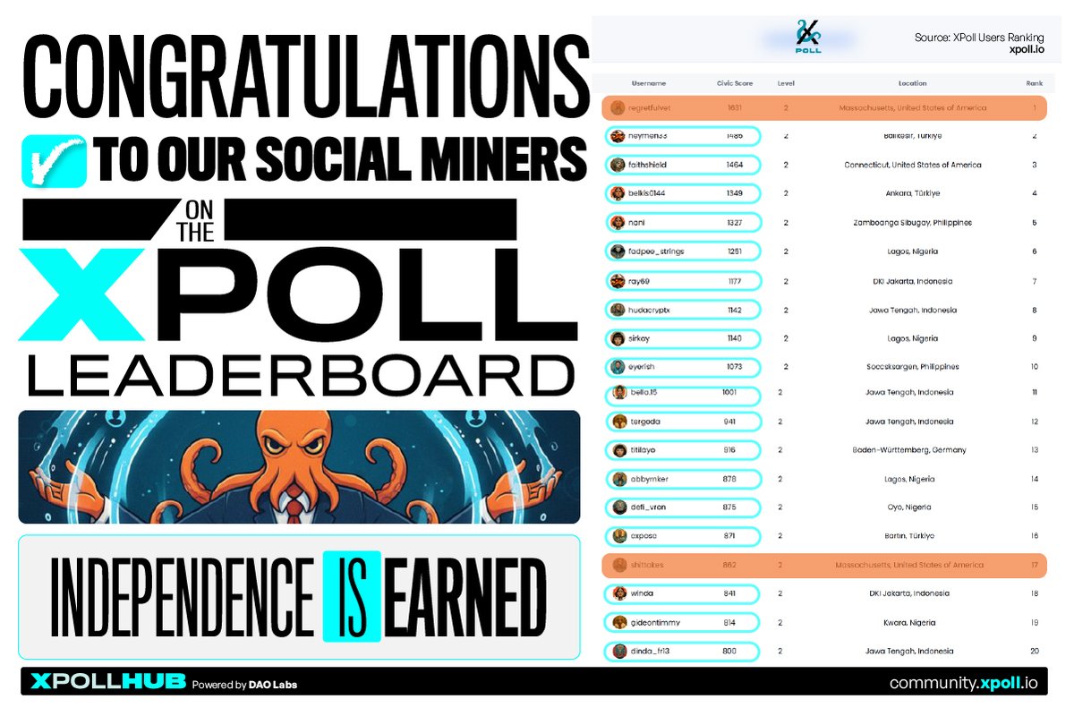 TheDAOLabs's tweet photo. 🏆Our Social Miners secured leading positions on the @xpollplatform leaderboard, proving once again what consistent effort, sharp insight, and real commitment to the Project can achieve.

👏 Kudos to each one of them!

💬It's worth asking why!

👇 🧵👇 🧵👇 https://t.co/eJgfTie5gC