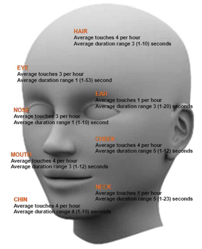 BrandonLuuMD's tweet image. People touch their faces 23 times per hour on average.
44% of face touches involve mucous membranes (eyes, nose, mouth). Most face touching is unconscious and habitual.
After high-risk exposure, prioritize hand hygiene and consciously avoid touching your face /8