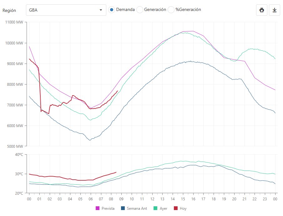 Ahí se ve clarito el corte de luz de AMBA. 

fue grande.