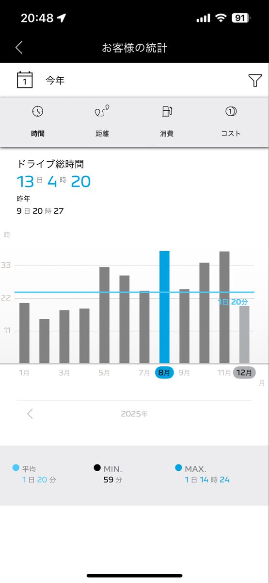 Sudachiaria's tweet photo. 追加
2025年の記録=月別👀

平均燃費は安定⁉️
走行距離は月別は凸凹あるが
遠距離が増えてきたかなぁ🦁🇫🇷🚗💦

走れるうちに🤭

 #508SW https://t.co/h7LkBHjGpP