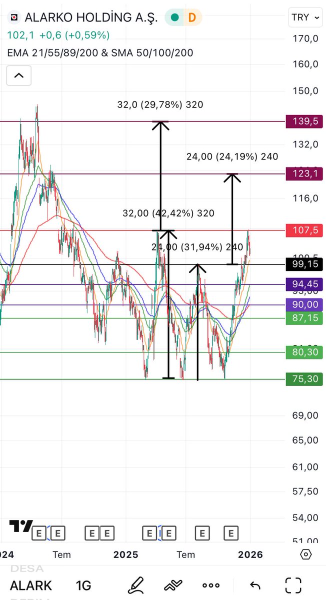 #alark #Borsaİstanbul #BIST30 #bist100 .ytd