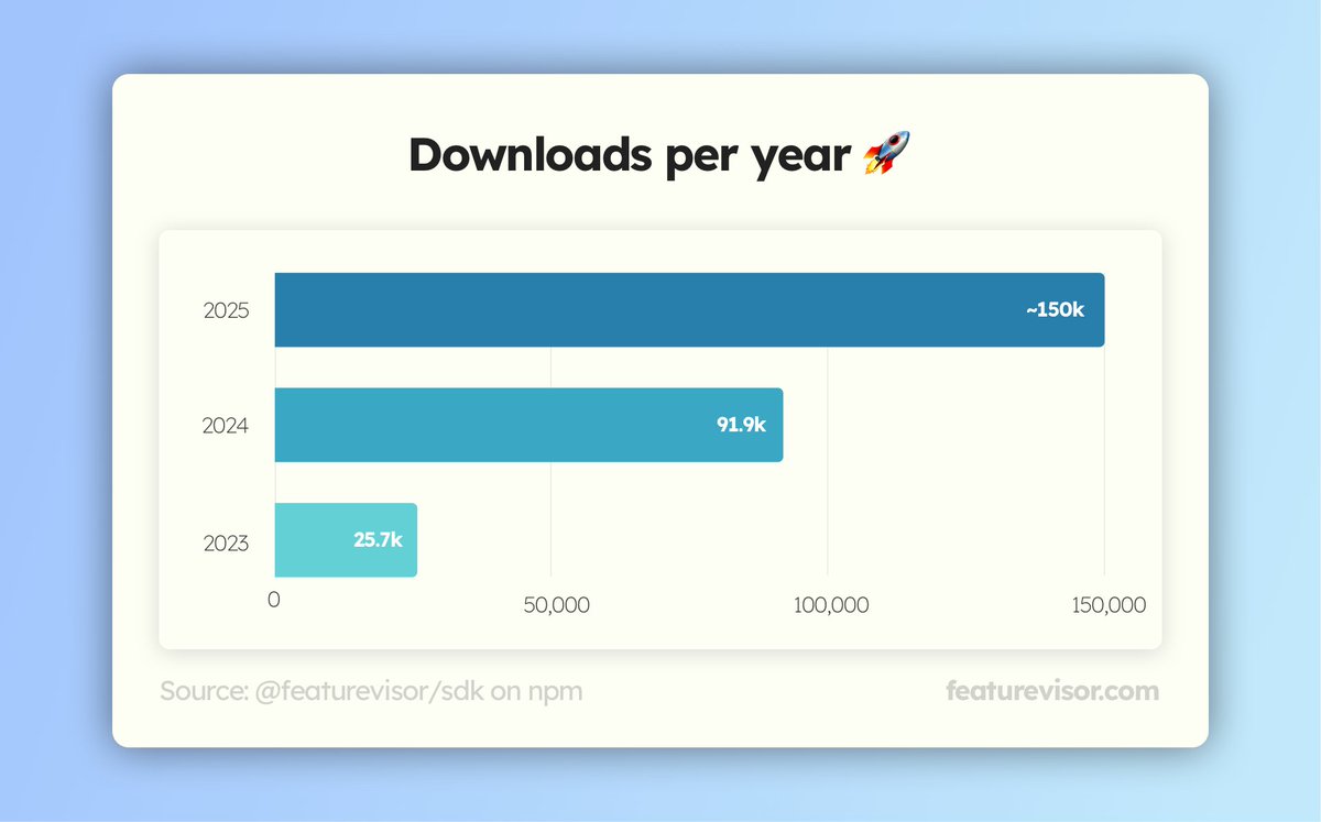 ✨usage of <a href="/featurevisor/">Featurevisor</a> continues to grow quietly year over year.

thanks to those helping spread the word offline 🫡

#featuremanagement #featureflags