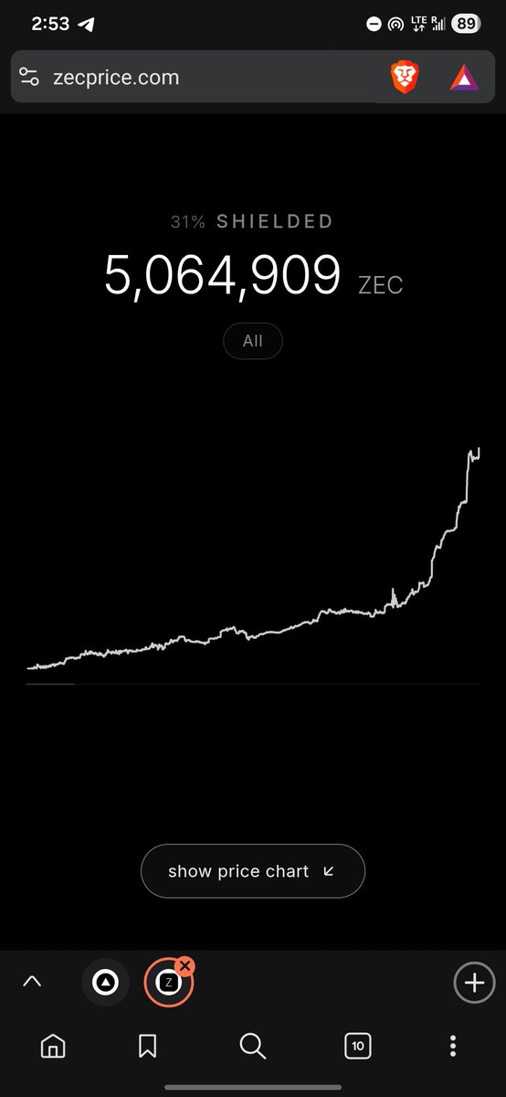 mert's tweet photo. the network effect from a shielded pool getting larger over time is likely the strongest in crypto and one of the few things that cant be forked 

this is not priced in https://t.co/sFg40w4eyZ