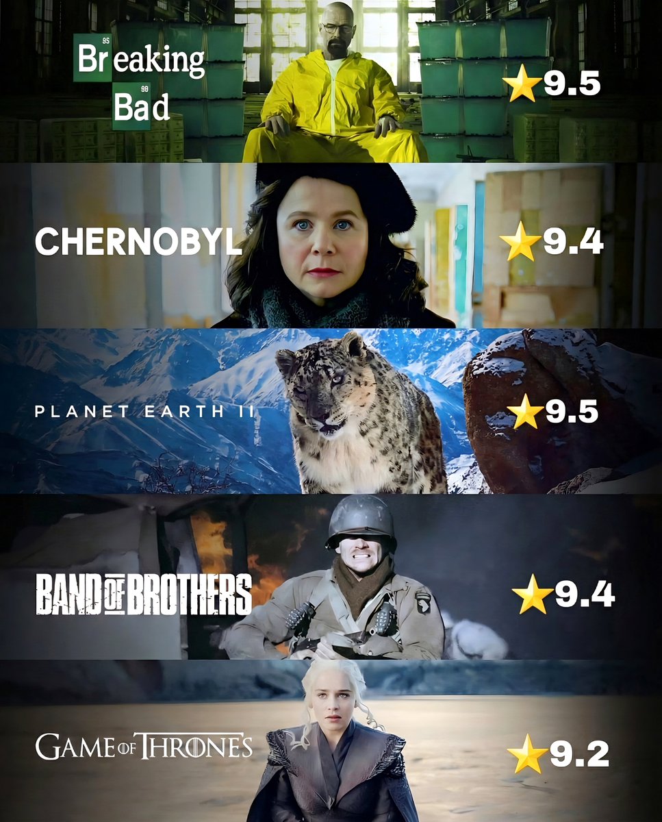 Globalstats11's tweet photo. 🎬 IMDb’s Top 50 Highest-Rated TV Series of All Time

1. Breaking Bad (2008–2013) - 9.5
2. Planet Earth II (2016) - 9.5
3. Planet Earth (2006) - 9.4
4. Band of Brothers (2001) - 9.4
5. Chernobyl (2019) - 9.3
6. The Wire (2002–2008) - 9.3
7. Avatar: The Last Airbender (2005–2008) - 9.3
8. Blue Planet II (2017) - 9.3
9. The Sopranos (1999–2007) - 9.2
10. Cosmos: A Spacetime Odyssey (2014) - 9.2
11. Cosmos (1980) - 9.3
12. Our Planet (2019–2023) - 9.3
13. Game of Thrones (2011–2019) - 9.2
14. The World at War (1973–1974) - 9.2
15. Bluey (2018– ) - 9.4
16. Fullmetal Alchemist: Brotherhood (2009–2010) - 9.1
17. Rick and Morty (2013– ) - 9.1
18. Life (2009) - 9.1
19. The Last Dance (2020) - 9.1
20. The Twilight Zone (1959–1964) - 9.1
21. The Vietnam War (2017) - 9.1
22. Sherlock (2010–2017) - 9.1
23. Attack on Titan (2013–2023) - 9.1
24. Batman: The Animated Series (1992–1995) - 9.0
25. The Office (US) (2005–2013) - 9.0
26. The Blue Planet (2001) - 9.0
27. Arcane (2021–2024) - 9.0
28. Better Call Saul (2015–2022) - 9.0
29. Scam 1992: The Harshad Mehta Story (2020) - 9.2
30. Clarkson's Farm (2021– ) - 9.0
31. Human Planet (2011) - 9.0
32. Frozen Planet (2011–2012) - 9.0
33. Firefly (2002–2003) - 8.9
34. Hunter x Hunter (2011–2014) - 9.0
35. Only Fools and Horses (1981–2003) - 9.0
36. The Civil War (1990) - 9.0
37. True Detective (2014– ) - 8.9
38. Seinfeld (1989–1998) - 8.9
39. Frieren: Beyond Journey's End (2023– ) - 8.9
40. The Decalogue (1989–1990) - 9.0
41. Friends (1994–2004) - 8.9
42. The Pitt (2025– ) - 8.9
43. Cowboy Bebop (1998–1999) - 8.9
44. Succession (2018–2023) - 8.9
45. Fargo (2014–2024) - 8.9
46. Nathan for You (2013–2017) - 8.9
47. The Bear (2022– ) - 8.8
48. Gravity Falls (2012–2016) - 8.9
49. When Life Gives You Tangerines (2025) - 8.8
50. BoJack Horseman (2014–2020) - 8.9