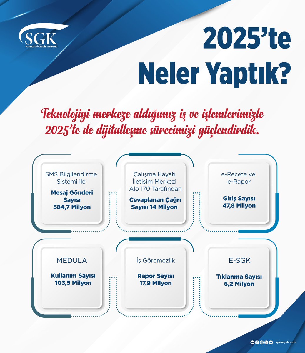 2025’te teknolojiyi merkeze aldık. İş ve işlemlerimizi dijitalleştirerek etkin kullanımı teşvik ettik. Bürokratik süreçleri sadeleştirerek kurum işleyişini güçlendirdik.

#2025teNeYaptık
